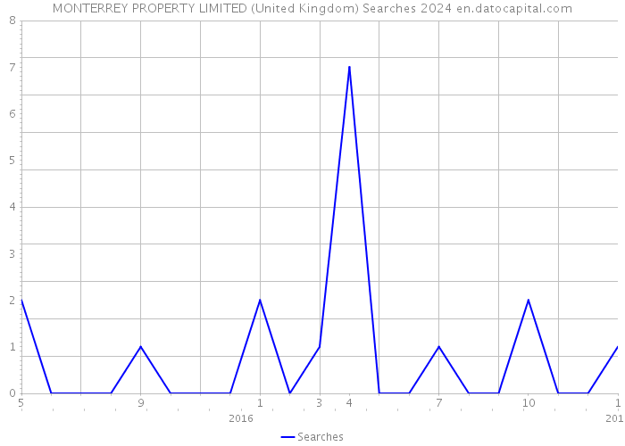 MONTERREY PROPERTY LIMITED (United Kingdom) Searches 2024 