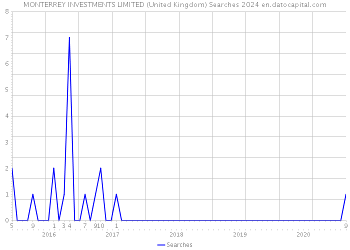 MONTERREY INVESTMENTS LIMITED (United Kingdom) Searches 2024 