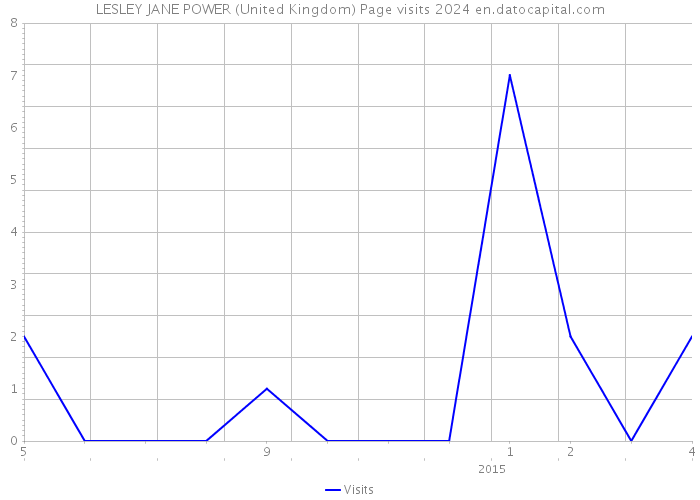 LESLEY JANE POWER (United Kingdom) Page visits 2024 