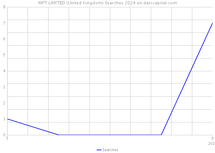 MPT LIMITED (United Kingdom) Searches 2024 