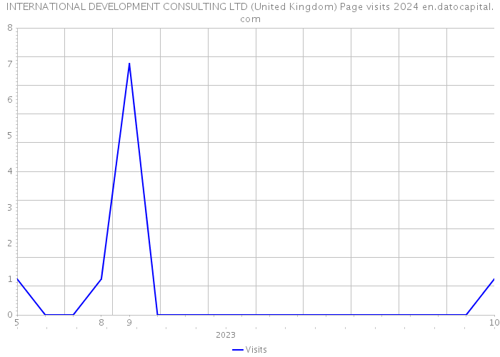 INTERNATIONAL DEVELOPMENT CONSULTING LTD (United Kingdom) Page visits 2024 