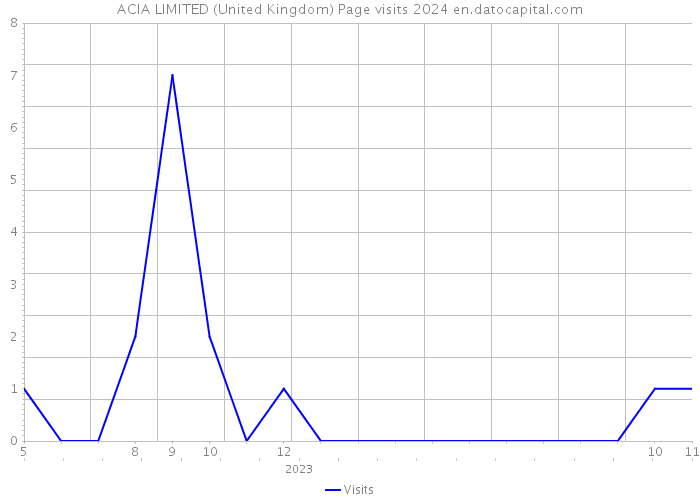 ACIA LIMITED (United Kingdom) Page visits 2024 