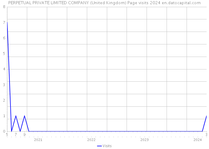 PERPETUAL PRIVATE LIMITED COMPANY (United Kingdom) Page visits 2024 