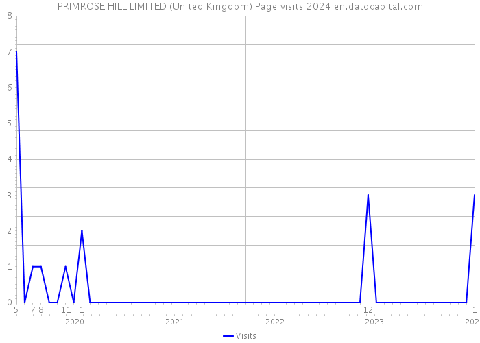 PRIMROSE HILL LIMITED (United Kingdom) Page visits 2024 