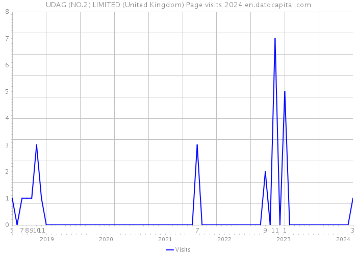 UDAG (NO.2) LIMITED (United Kingdom) Page visits 2024 