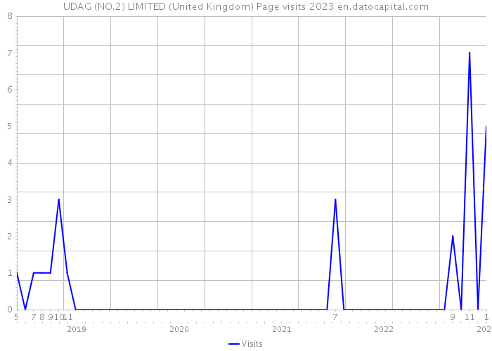 UDAG (NO.2) LIMITED (United Kingdom) Page visits 2023 