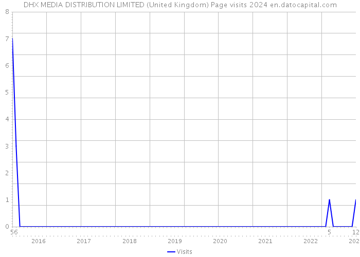 DHX MEDIA DISTRIBUTION LIMITED (United Kingdom) Page visits 2024 