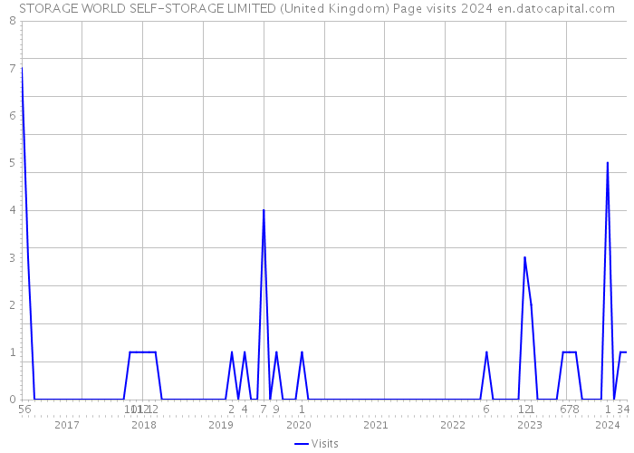 STORAGE WORLD SELF-STORAGE LIMITED (United Kingdom) Page visits 2024 