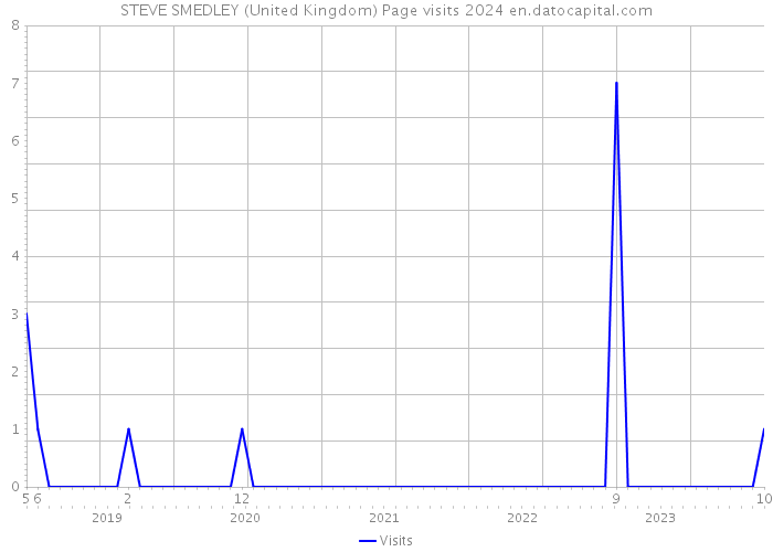 STEVE SMEDLEY (United Kingdom) Page visits 2024 