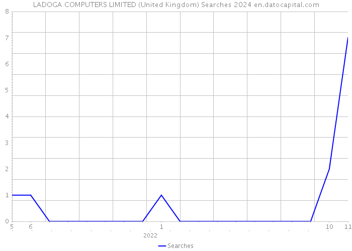 LADOGA COMPUTERS LIMITED (United Kingdom) Searches 2024 
