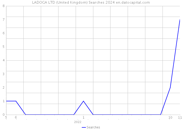 LADOGA LTD (United Kingdom) Searches 2024 