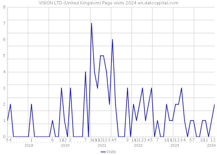 VISION LTD (United Kingdom) Page visits 2024 