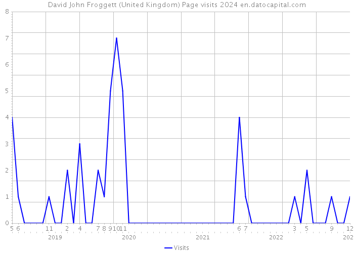 David John Froggett (United Kingdom) Page visits 2024 