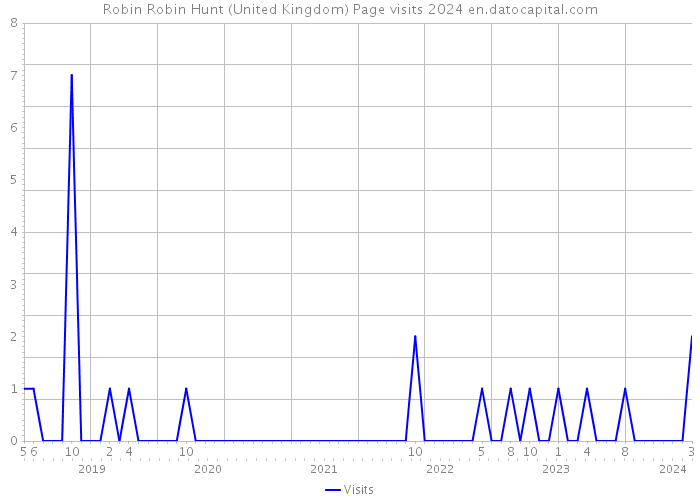 Robin Robin Hunt (United Kingdom) Page visits 2024 