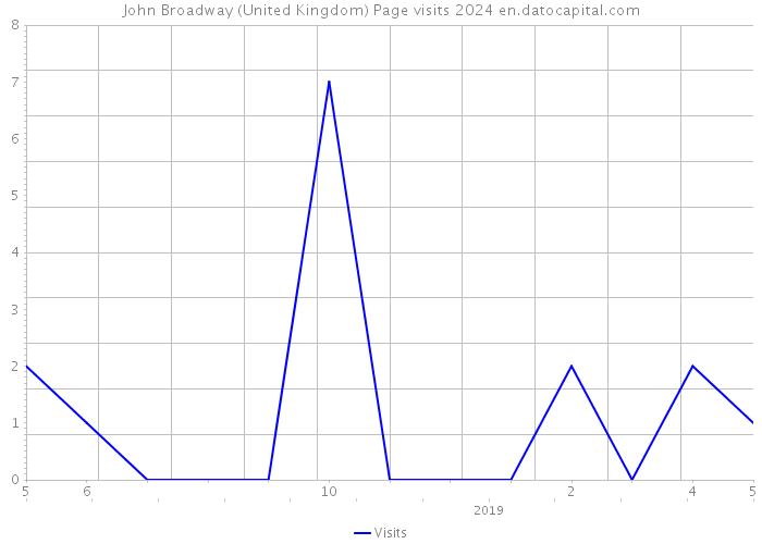 John Broadway (United Kingdom) Page visits 2024 