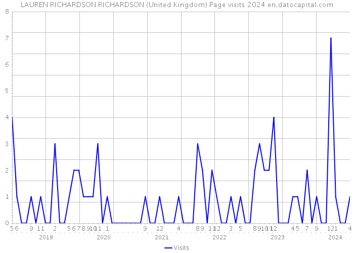 LAUREN RICHARDSON RICHARDSON (United Kingdom) Page visits 2024 