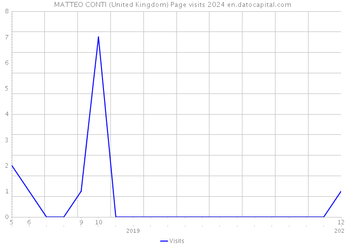 MATTEO CONTI (United Kingdom) Page visits 2024 