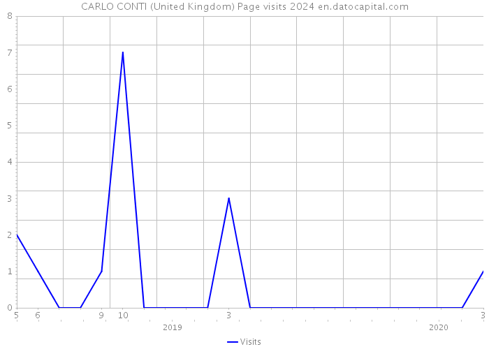 CARLO CONTI (United Kingdom) Page visits 2024 