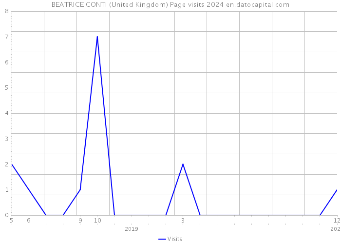 BEATRICE CONTI (United Kingdom) Page visits 2024 