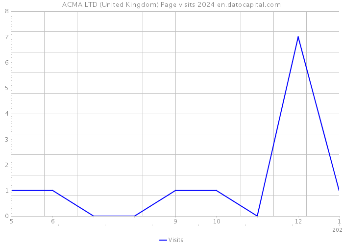 ACMA LTD (United Kingdom) Page visits 2024 