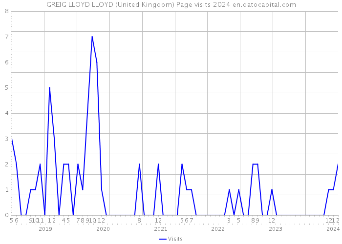 GREIG LLOYD LLOYD (United Kingdom) Page visits 2024 