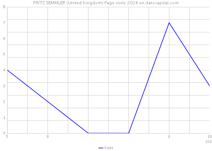 FRITZ SEMMLER (United Kingdom) Page visits 2024 