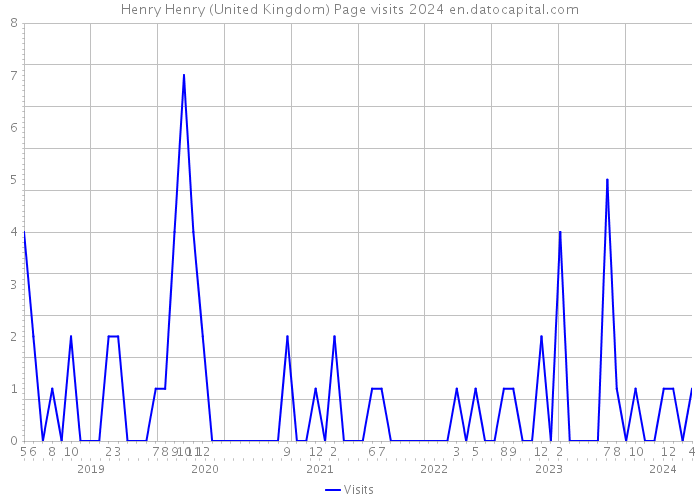 Henry Henry (United Kingdom) Page visits 2024 