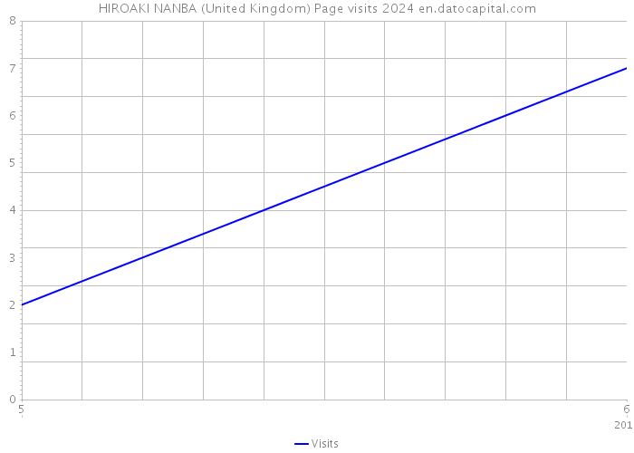 HIROAKI NANBA (United Kingdom) Page visits 2024 