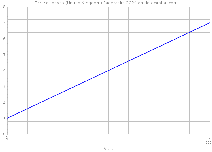 Teresa Lococo (United Kingdom) Page visits 2024 