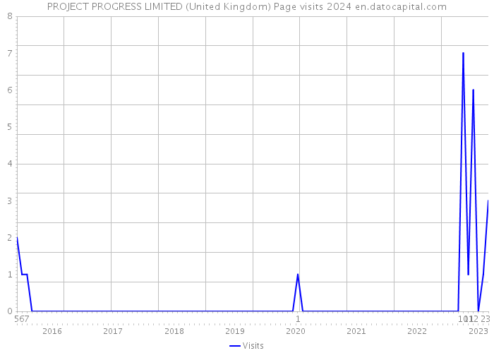 PROJECT PROGRESS LIMITED (United Kingdom) Page visits 2024 