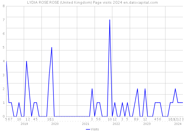 LYDIA ROSE ROSE (United Kingdom) Page visits 2024 