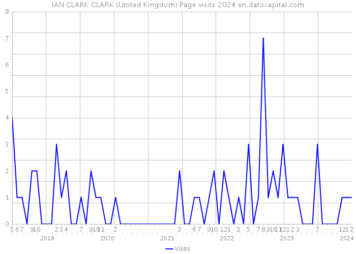 IAN CLARK CLARK (United Kingdom) Page visits 2024 