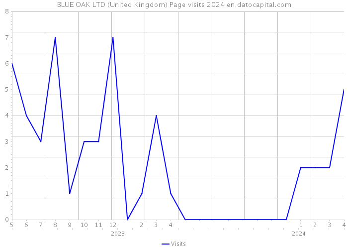 BLUE OAK LTD (United Kingdom) Page visits 2024 