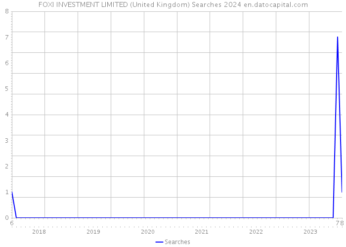 FOXI INVESTMENT LIMITED (United Kingdom) Searches 2024 