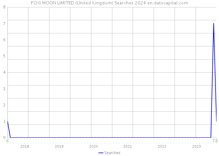 FOXI MOON LIMITED (United Kingdom) Searches 2024 