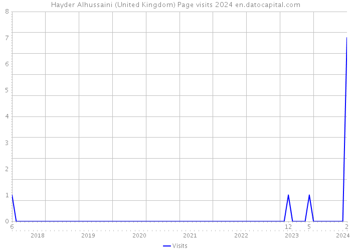 Hayder Alhussaini (United Kingdom) Page visits 2024 