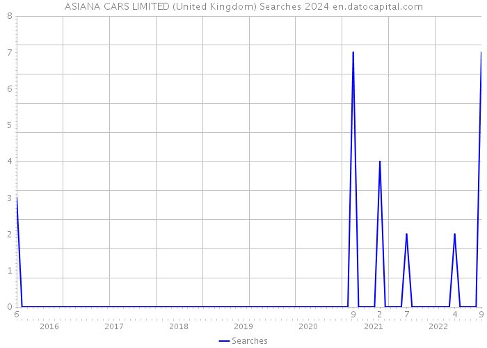 ASIANA CARS LIMITED (United Kingdom) Searches 2024 