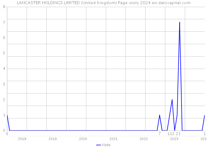 LANCASTER HOLDINGS LIMITED (United Kingdom) Page visits 2024 
