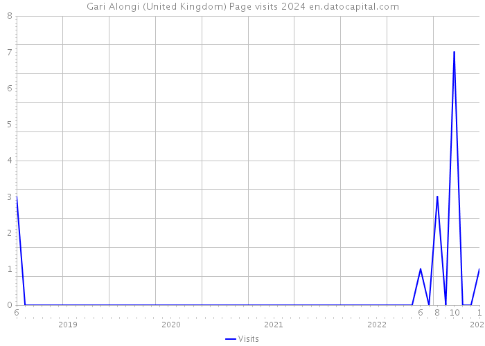Gari Alongi (United Kingdom) Page visits 2024 