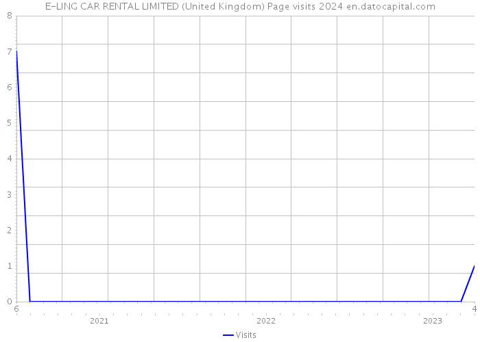 E-LING CAR RENTAL LIMITED (United Kingdom) Page visits 2024 