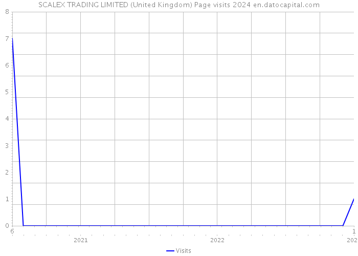 SCALEX TRADING LIMITED (United Kingdom) Page visits 2024 