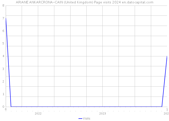 ARIANE ANKARCRONA-CAIN (United Kingdom) Page visits 2024 