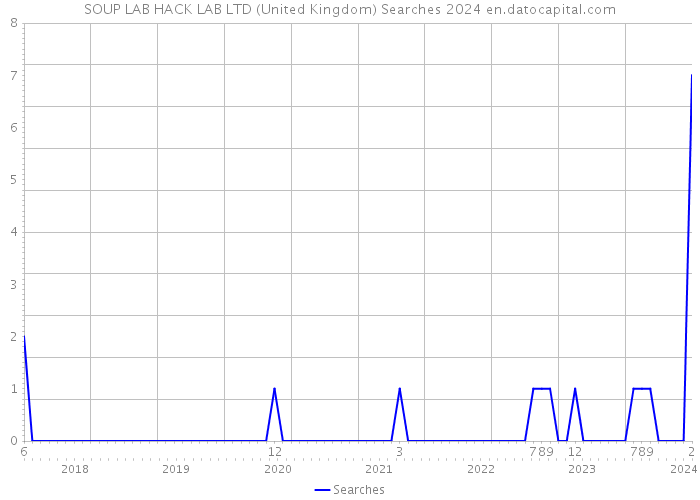 SOUP LAB HACK LAB LTD (United Kingdom) Searches 2024 