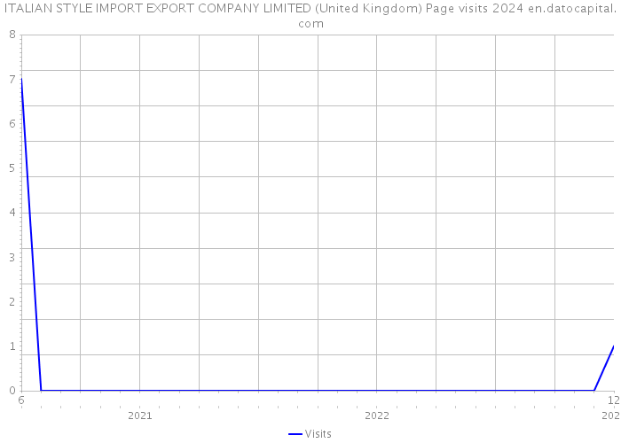 ITALIAN STYLE IMPORT EXPORT COMPANY LIMITED (United Kingdom) Page visits 2024 