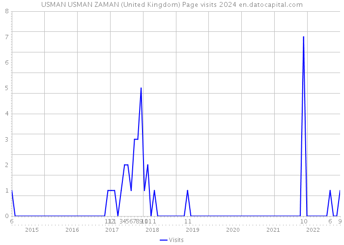 USMAN USMAN ZAMAN (United Kingdom) Page visits 2024 
