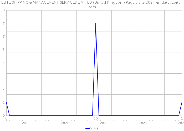 ELITE SHIPPING & MANAGEMENT SERVICES LIMITED (United Kingdom) Page visits 2024 