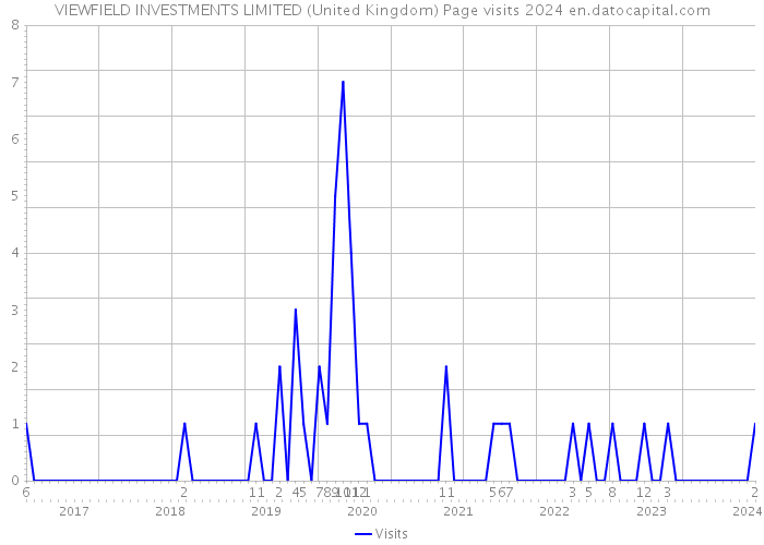 VIEWFIELD INVESTMENTS LIMITED (United Kingdom) Page visits 2024 