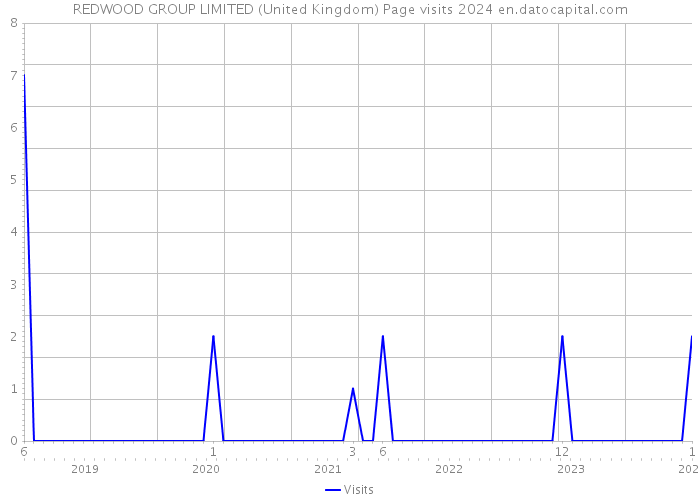 REDWOOD GROUP LIMITED (United Kingdom) Page visits 2024 