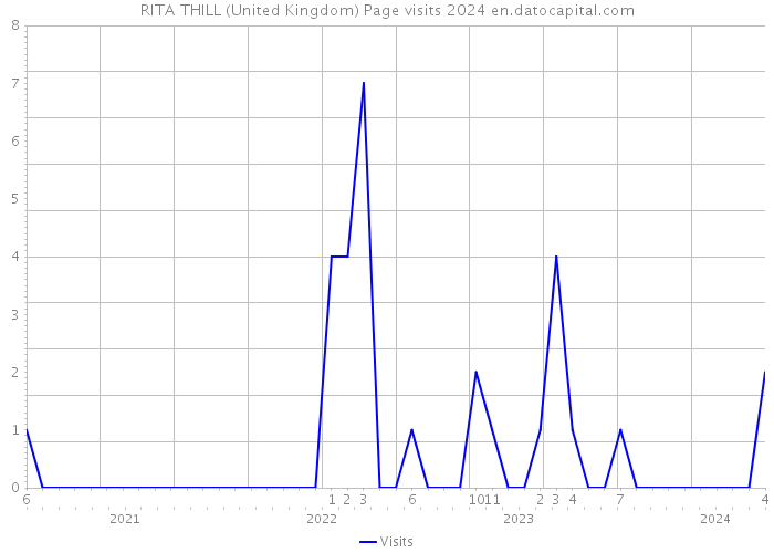 RITA THILL (United Kingdom) Page visits 2024 
