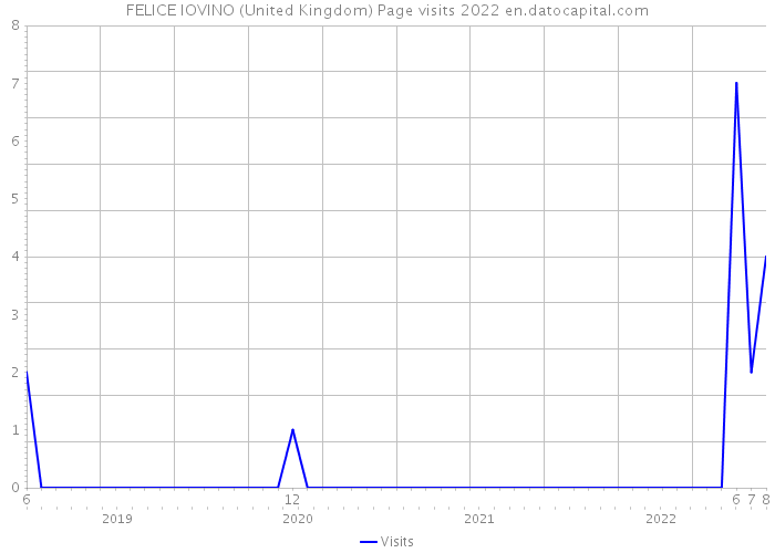 FELICE IOVINO (United Kingdom) Page visits 2022 